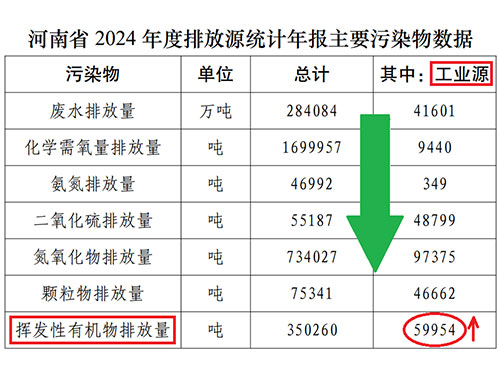 河南省2024年度排放源統(tǒng)計年報主要污染物數(shù)據(jù)出爐